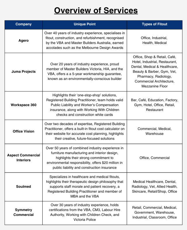 fitouts overview
